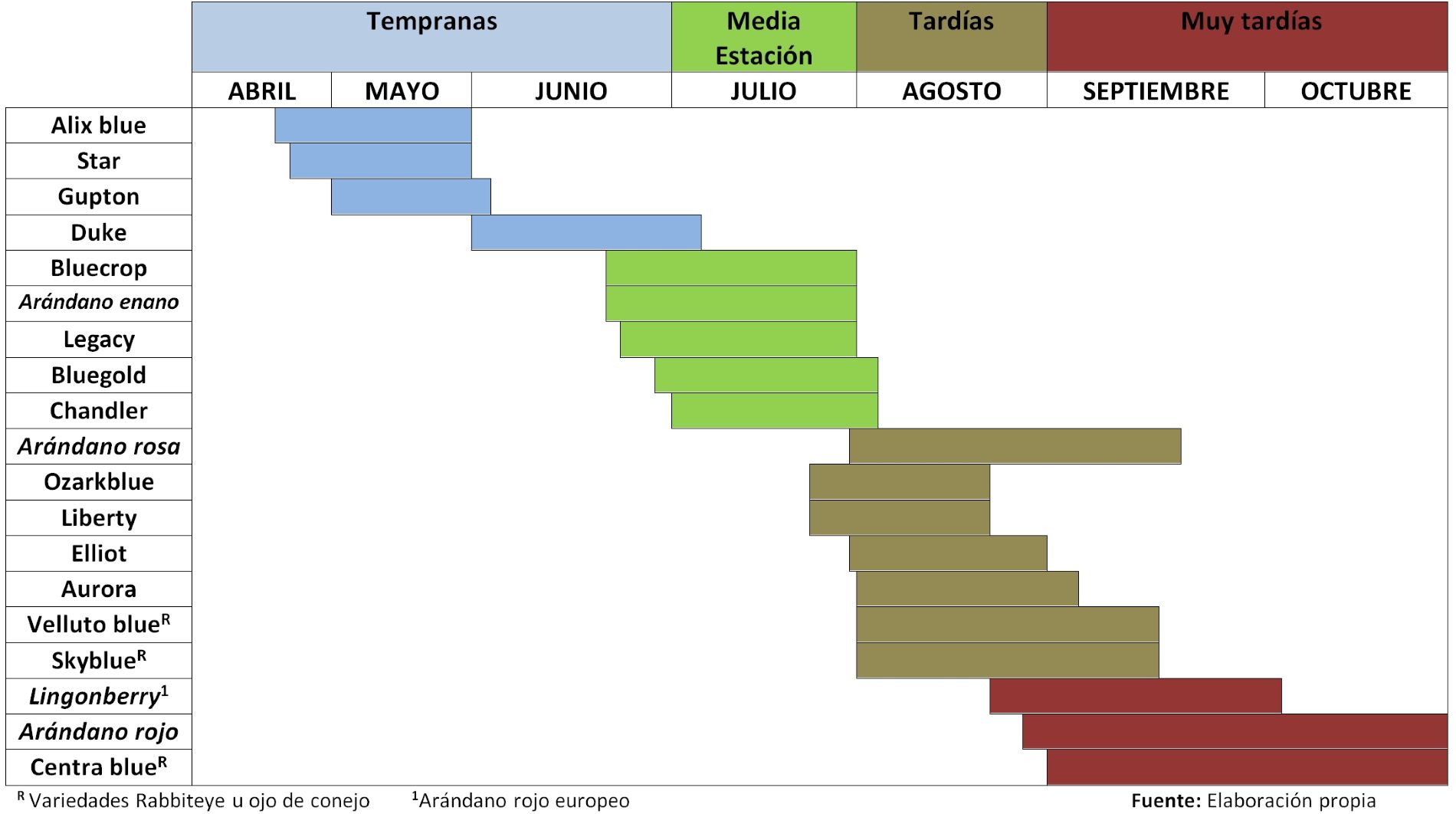 tabela sobre datas de maturao de variedades de mirtilo